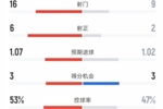 曼联3-1维拉全场数据:射门16-9,射正6-2,控球率53%-47%
