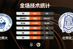 🏀东北师大轻取北京化工 范智博24+7 王玖豪16分 闫永坤19分
