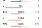 巴萨2-0皇马全场数据：射门10-8，射正7-1，得分机会3-1