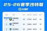 悬念再起？利雅得胜利若末轮丢分，新月两连胜即可夺冠