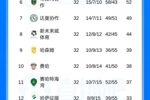 沙特联积分榜：胜利多赛1场剩1轮5分领跑，下轮战胜达马克即夺冠