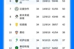 冠军标识来了！沙特联积分榜：胜利86分夺冠，新月不败84分第二