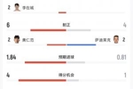 韩国2-1捷克数据：韩国控球率62%-38%领先 射门15-7领先 射正6-4