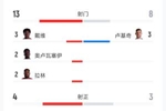 加拿大vs波黑:射门13-8、射正4-3、预期进球1.25-0.98、角球9-4