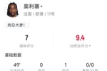 连场助攻！奥利塞半场数据：1助攻 2长传均成功 尝试过人3次2成功
