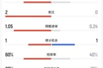 阿根廷vs奥地利半场数据：射门3-2，射正2-0，预期进球1.05-0.24