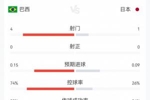 补水啦！巴西vs日本23分钟数据：巴西4射0正控球74%，日本1射0正