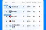 英冠最新积分榜：仅三队2轮全胜！西汉姆第17，南安普顿-1分垫底
