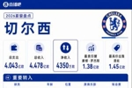 切尔西夏窗：支出收入均破4亿欧，1.38亿签罗杰斯+1.45亿欧卖恩佐